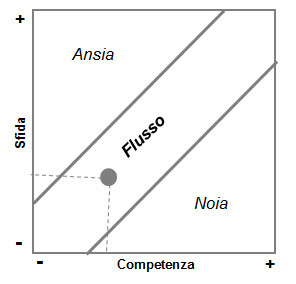 Come si raggiunge lo stato di flusso durante una camminata?